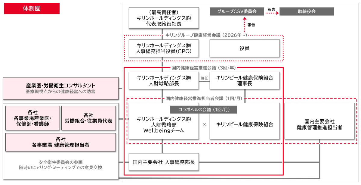 健康経営推進体制図