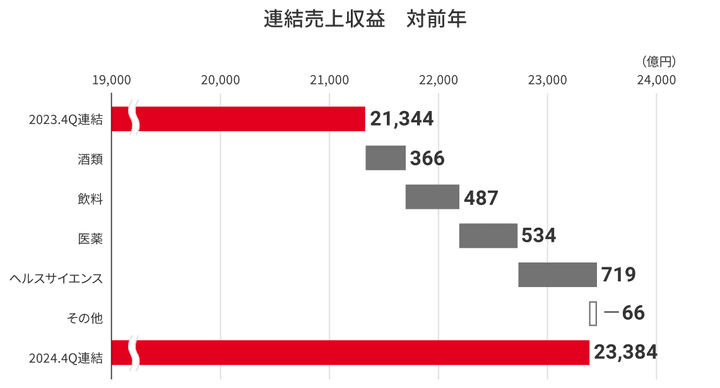 連結売上収益 対前年のグラフ
