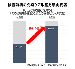 検査前後の免疫ケア取組み意向変容