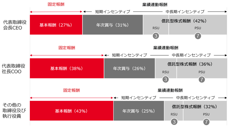 図：従来の報酬と現行の報酬
