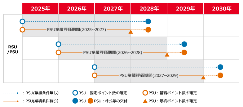 図：信託型株式報酬の仕組み