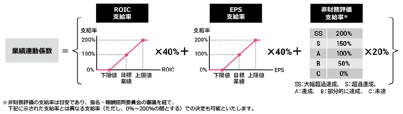 図：信託型株式報酬の業績連動の仕組み