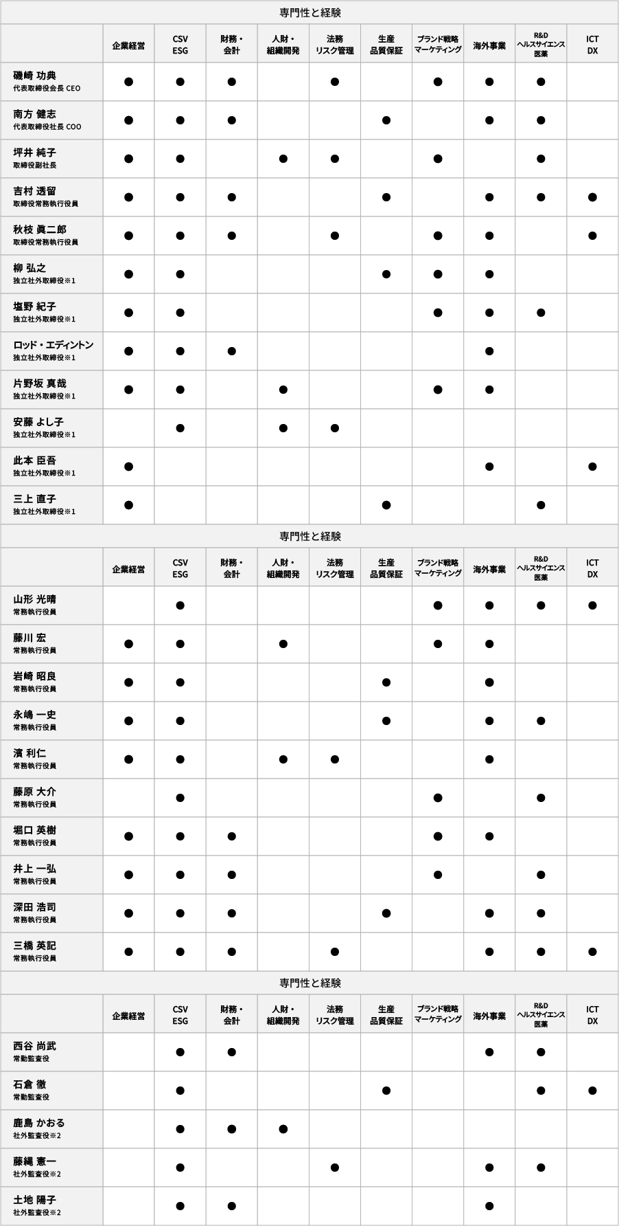 専門性と経験に関する図。横方向に「企業経営」「CSV・ESG」「財務・会計」「人財・組織開発」「法務・リスク管理」「生産・品質保証」「ブランド戦略・マーケティング」「海外事業」「R&D・ヘルスサイエンス・医薬」「ICT・DX」の10分野が並び、縦方向に氏名と役職が記載された役員・監査役に対し、それぞれの分野に専門性や経験がある場合に「●」で示されており、磯崎功典（代表取締役会長 CEO）は企業経営、CSV・ESG、財務・会計、法務・リスク管理、ブランド戦略・マーケティング、海外事業、R&D・ヘルスサイエンス・医薬に●が付され、南方健志（代表取締役社長 COO）は企業経営、CSV・ESG、財務・会計、生産・品質保証、海外事業、R&D・ヘルスサイエンス・医薬、坪井純子（取締役副社長）は企業経営、CSV・ESG、人財・組織開発、法務・リスク管理、ブランド戦略・マーケティング、R&D・ヘルスサイエンス・医薬、吉村透留（取締役常務執行役員）は企業経営、CSV・ESG、財務・会計、生産・品質保証、海外事業、R&D・ヘルスサイエンス・医薬、ICT・DX、秋枝眞二郎（取締役常務執行役員）は企業経営、CSV・ESG、財務・会計、法務・リスク管理、ブランド戦略・マーケティング、海外事業、ICT・DX、柳弘之（独立社外取締役※1）は企業経営、CSV・ESG、生産・品質保証、ブランド戦略・マーケティング、海外事業、塩野紀子（独立社外取締役※1）は企業経営、CSV・ESG、ブランド戦略・マーケティング、海外事業、R&D・ヘルスサイエンス・医薬、ロッド・エディントン（独立社外取締役※1）は企業経営、CSV・ESG、財務・会計、海外事業、片野坂真哉（独立社外取締役※1）は企業経営、CSV・ESG、人財・組織開発、ブランド戦略・マーケティング、海外事業、安藤よし子（独立社外取締役※1）はCSV・ESG、人財・組織開発、法務・リスク管理、此本臣吾（独立社外取締役※1）は企業経営、海外事業、ICT・DX、三上直子（独立社外取締役※1）は企業経営、生産・品質保証、R&D・ヘルスサイエンス・医薬、山形光晴（常務執行役員）はCSV・ESG、ブランド戦略・マーケティング、海外事業、R&D・ヘルスサイエンス・医薬、ICT・DX、藤川宏（常務執行役員）は企業経営、CSV・ESG、人財・組織開発、ブランド戦略・マーケティング、海外事業、岩崎昭良（常務執行役員）は企業経営、CSV・ESG、生産・品質保証、海外事業、永嶋一史（常務執行役員）は企業経営、CSV・ESG、生産・品質保証、海外事業、R&D・ヘルスサイエンス・医薬、濱利仁（常務執行役員）は企業経営、CSV・ESG、人財・組織開発、法務・リスク管理、海外事業、藤原大介（常務執行役員）はCSV・ESG、ブランド戦略・マーケティング、R&D・ヘルスサイエンス・医薬、堀口英樹（常務執行役員）は企業経営、CSV・ESG、財務・会計、ブランド戦略・マーケティング、海外事業、井上一弘（常務執行役員）は企業経営、CSV・ESG、財務・会計、ブランド戦略・マーケティング、R&D・ヘルスサイエンス・医薬、深田浩司（常務執行役員）は企業経営、CSV・ESG、財務・会計、生産・品質保証、海外事業、R&D・ヘルスサイエンス・医薬、三橋英記（常務執行役員）は企業経営、CSV・ESG、財務・会計、法務・リスク管理、海外事業、R&D・ヘルスサイエンス・医薬、ICT・DX、西谷尚武（常勤監査役）はCSV・ESG、財務・会計、海外事業、R&D・ヘルスサイエンス・医薬、石倉徹（常勤監査役）はCSV・ESG、生産・品質保証、R&D・ヘルスサイエンス・医薬、ICT・DX、鹿島かおる（社外監査役※2）はCSV・ESG、財務・会計、人財・組織開発、藤縄憲一（社外監査役※2）はCSV・ESG、法務・リスク管理、海外事業、R&D・ヘルスサイエンス・医薬、土地陽子（社外監査役※2）はCSV・ESG、財務・会計、海外事業に●が付されており、※1は独立社外取締役、※2は社外監査役であることを示す脚注として図内に記載されている。