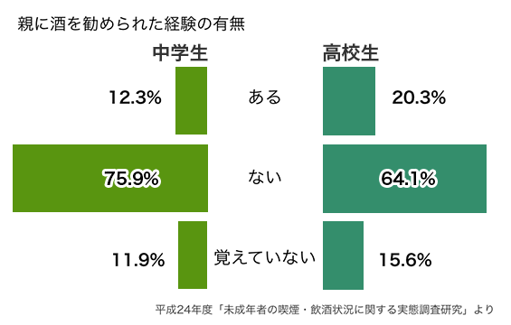 親に酒を勧められた経験の有無に関する調査結果を示した横棒グラフ。対象は中学生と高校生の2群。中学生は「ある」12.3％、「ない」75.9％、「覚えていない」11.9％、高校生は「ある」20.3％、「ない」64.1％、「覚えていない」15.6％と示されている。出典元は「平成24年度『未成年者の喫煙・飲酒状況に関する実態調査研究』」。