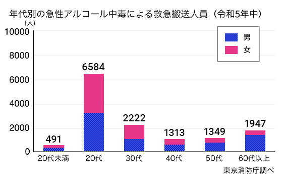 年代別の急性アルコール中毒による救急搬送人員（令和5年中）を示した図。縦軸は人数（人）を0〜10000まで2000刻みで示し、横軸は年代区分として「20代未満」「20代」「30代」「40代」「50代」「60代以上」が並び、各年代ごとの救急搬送人数を棒グラフで表している。棒グラフは男女別で色分けされ、青の網掛けが男性、ピンクが女性を示す。各年代の合計人数は、「20代未満」が491人（男性約54％、女性約46％）、「20代」が6584人（男性約51％、女性約49％）、「30代」が2222人（男性約56％、女性約44％）、「40代」が1313人（男性約60％、女性約40％）、「50代」が1349人（男性約66％、女性約34％）、「60代以上」が1947人（男性約80％、女性約20％）となっており、20代が他の年代に比べ圧倒的に多い傾向が見られる。図の右下に「東京消防庁調べ」と記載されている。