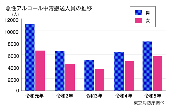 急性アルコール中毒搬送人員の推移を示した図。縦軸は人数（人）で0から12000まで2000人刻み、横軸は令和元年、令和2年、令和3年、令和4年、令和5年の5つの年度を表し、各年における男性と女性の搬送人員数を棒グラフで比較している。男性は青色の網掛け、女性はピンクで示され、全期間を通じて男性の方が女性より搬送人員数が多いことが視覚的に表現されている。具体的な人数は、令和元年が男性11,351人・女性6,861人、令和2年が男性6,801人・女性4,490人、令和3年が男性5,321人・女性3,630人、令和4年が男性6,645人・女性4,909人、令和5年が男性8,096人・女性5,810人で示されている。右上に凡例として「男」「女」が色分けで記載され、出典は「東京消防庁調べ」と記載されている。