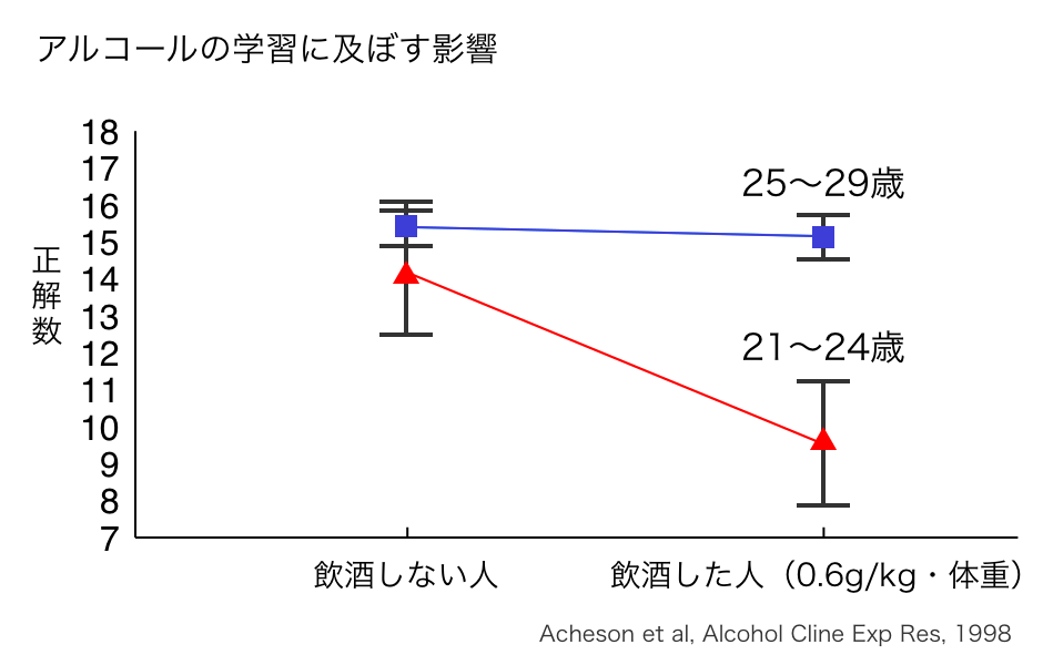 アルコールの学習に及ぼす影響に関するグラフ。縦軸に「正解数」が7から18まで1刻みで示されている、横軸に「飲酒しない人」と「飲酒した人（0.6g/kg・体重）」の2つの条件があり、21〜24歳と25〜29歳の2つの年齢層について、それぞれの条件下での平均正解数とばらつきが棒と記号で示されている。25〜29歳は飲酒の有無によって正解数に大きな差は見られず、飲酒しない人・飲酒した人ともに正解数は15〜16問程度となっている。一方で、21〜24歳では飲酒の影響が大きく、飲酒しない人の正解数は12〜16問程度であるのに対し、飲酒した人では8〜11問程度と大きく低下していることが示されている。グラフ右下には出典元は「Acheson et al, Alcohol Cline Exp Res, 1998」。