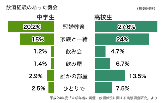 飲酒経験のあった機会に関する図。縦に「冠婚葬祭」「家族と一緒」「飲み会」「飲み屋」「誰かの部屋」「ひとりで」の6項目が並び、横に中学生と高校生の2つのグループでの該当割合が棒グラフと数値で表示されており、中学生は「冠婚葬祭20.2％」「家族と一緒15％」「飲み会1.2％」「飲み屋1.4％」「誰かの部屋2.9％」「ひとりで2.5％」、高校生は「冠婚葬祭27.6％」「家族と一緒24％」「飲み会4.7％」「飲み屋6.7％」「誰かの部屋13.5％」「ひとりで7.5％」となっており、右上には「（複数回答）」と記載されている。出典元は「平成24年度『未成年者の喫煙・飲酒状況に関する実態調査研究』」。