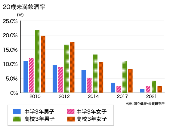 2010年から2021年にかけての、学年・性別ごとの20歳未満飲酒率を示す棒グラフ。縦軸は飲酒率（％）、横軸は調査年（2010年、2012年、2014年、2017年、2021年）。2010年の中学3年男子は10.5%、中学3年女子は11.7%、高校3年男子は21.6%、高校3年女子は19.9%。2012年は中学3年男子9.6%、女子9%、高校3年男子16.1%、女子16.6%。2014年は中学3年男子7.2%、女子5.2%、高校3年男子13.7%、女子10.9%。2017年は中学3年男子3.8%、女子2.7%、高校3年男子10.7%、女子8.1%。2021年は中学3年男子1.7%、女子2.7%、高校3年男子4.3%、女子2.9%。出典元は「国立健康・栄養研究所」。