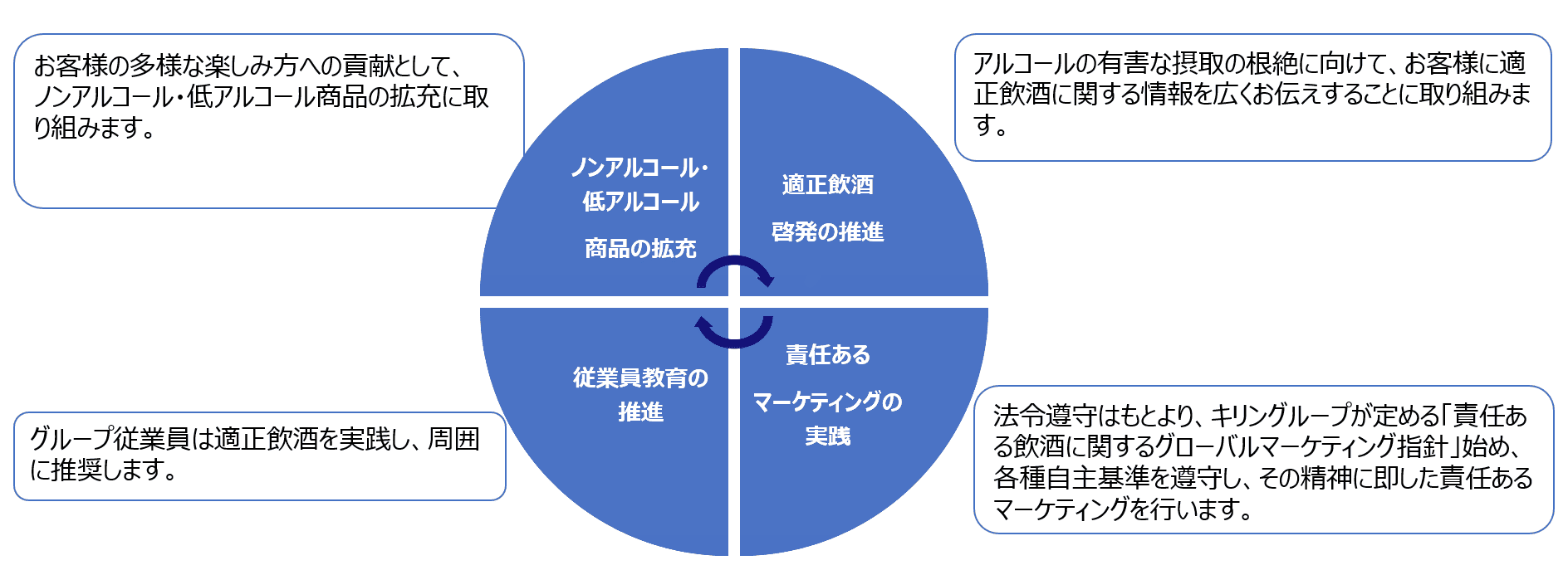 責任ある飲酒に関するキリングループの4つの取り組みを示した図。円グラフは左上から時計回りに4つの象限に分かれており、左上に「ノンアルコール・低アルコール商品の拡充」、右上に「適正飲酒啓発の推進」、右下に「責任あるマーケティングの実践」、左下に「従業員教育の推進」と記載され、中心に循環を示す矢印が配置されて取り組みの連続性を表している。各象限には吹き出しで説明が添えられ、「お客様の多様な楽しみ方への貢献として、ノンアルコール・低アルコール商品の拡充に取り組みます」、「アルコールの有害な摂取の根絶に向けて、お客様に適正飲酒に関する情報を広くお伝えすることに取り組みます」、「法令遵守はもとより、キリングループが定める『責任ある飲酒に関するグローバルマーケティング指針』始め、各種自主基準を遵守し、その精神に即した責任あるマーケティングを行います」、「キリングループは酒類を取り扱う企業グループであり、その全従業員が適正飲酒の正しい知識を身に着け理解を深めるために、従業員教育に取り組みます。また、グループ従業員は飲酒をする際には適正飲酒を実践し、周囲にもそれを推奨します」と記載されている。
