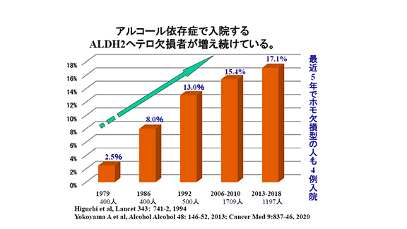 アルコール依存症で入院するALDH2へテロ欠損者が増加のグラフ