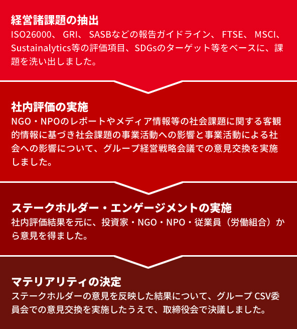 経営諸課題の抽出 ISO26000、GRI、SASBなどの報告ガイドライン、FTSE、MSCI、Sustainalytics等の評価項目、SDGsのターゲット等をベースに、課題を洗い出しました。 社内評価の実施 NGO・NPOのレポートやメディア情報等の社会課題に関する客観的情報に基づき社会課題の事業活動への影響と事業活動による社会への影響について、グループ経営戦略会議での意見交換を実施しました。 ステークホルダー・エンゲージメントの実施 社内評価結果を元に、投資家・NGO・NPO・従業員（労働組合）から意見を得ました。 マテリアリティの決定 ステークホルダーの意見を反映した結果について、グループCSV委員会での意見交換を実施したうえで、取締役会で決議しました。