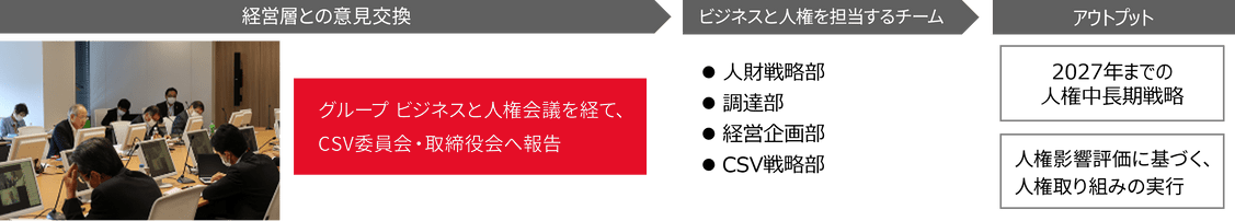 経営層との意見交換 グループ ビジネスと人権会議を経て、CSV委員会・取締役会へ報告 ビジネスと人権を担当するチーム 人財戦略部 調達部 経営企画部 CSV戦略部 アウトプット 2027年までの人権中長期戦略 人権影響評価に基づく、人権取り組みの実行
