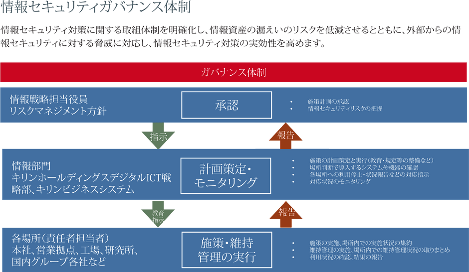 情報セキュリティガバナンス体制を示した図。図は上から下に流れるフロー構造で、最上部に赤い帯で「ガバナンス体制」とあり、直下に「情報戦略担当役員 リスクマネジメント方針」と記載された箱があり、「承認」と矢印が右側にあり、「施策計画の承認」「情報セキュリティリスクの把握」と書かれている。次に「情報部門 キリンホールディングスデジタルICT戦略部、キリンビジネスシステムズ」と記載され、右側には「計画策定・モニタリング」とあり、「施策の計画策定と実行（教育・規程等の整備など）」「場所別で導入するシステムや機器の確認」「各場所への利用状況・状況報告などの対応指示 対応状況のモニタリング」と説明が記載されている。さらに下段には「各場所（責任者担当者）本社、営業拠点、工場、研究所、国内グループ各社など」とあり、右側には「施策・維持管理の実行」として「施策の実施、場所内での実施状況の収集」「維持管理の実施および施策、場所内での実施管理状況の取りまとめ」「利用状況の確認、状況の報告」とある。各階層は上下の矢印で「指示」「教育・指示」「報告」でつながっており、情報セキュリティ対策の実効性を高めるための体制と役割分担を示している。
