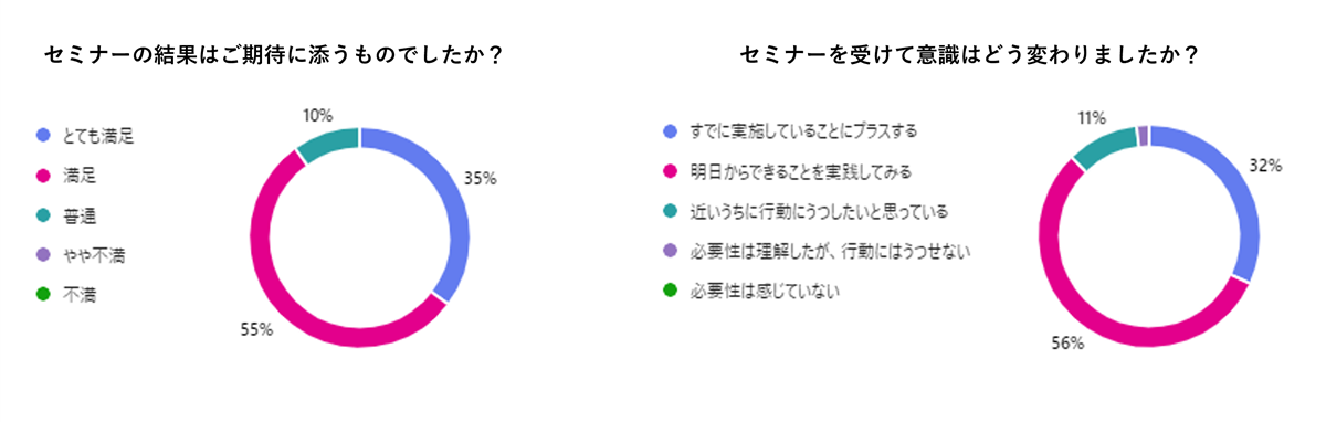 参加者アンケート