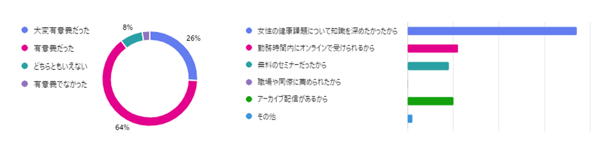 女性の健康研修参加者アンケート
