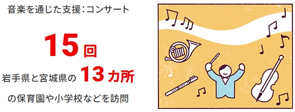 音楽を通じた支援：コンサート15回。岩手県と宮城県の13カ所の保育園や小学校などを訪問